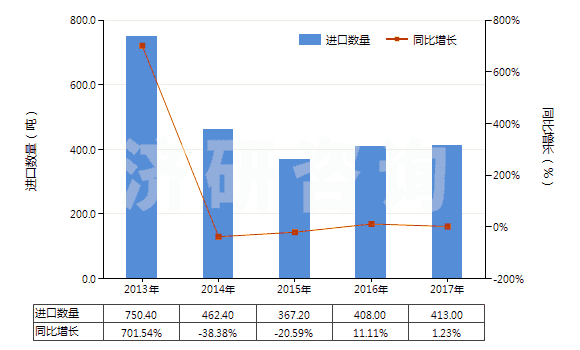 2013-2017年中國氰氨化鈣(HS31029010)進口量及增速統(tǒng)計